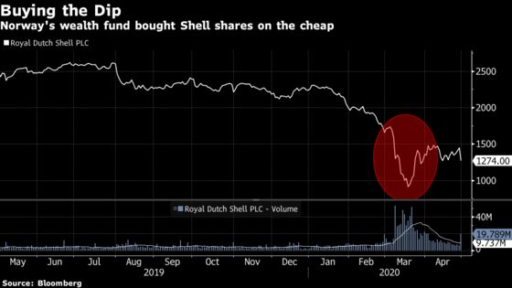 Norway’s $1 Trillion Wealth Fund Expands U.S. Stakes Amid Rout