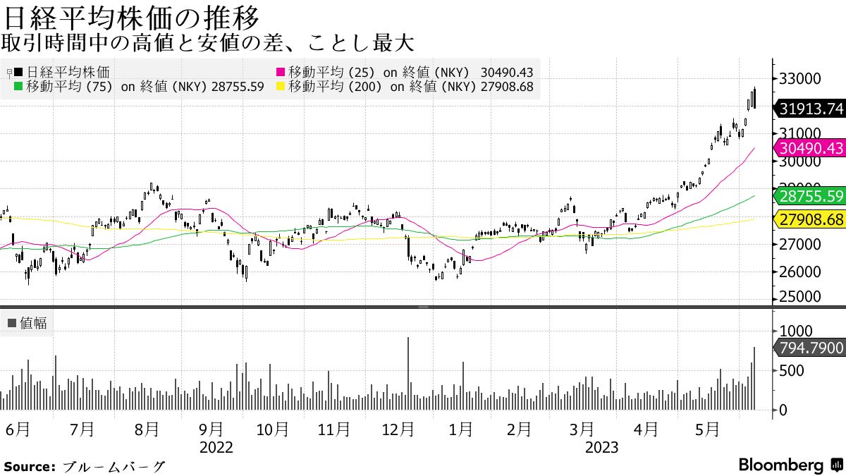 日本株は下落、先物主導で一転売り優勢－日経平均の値幅ことし最大 - Bloomberg