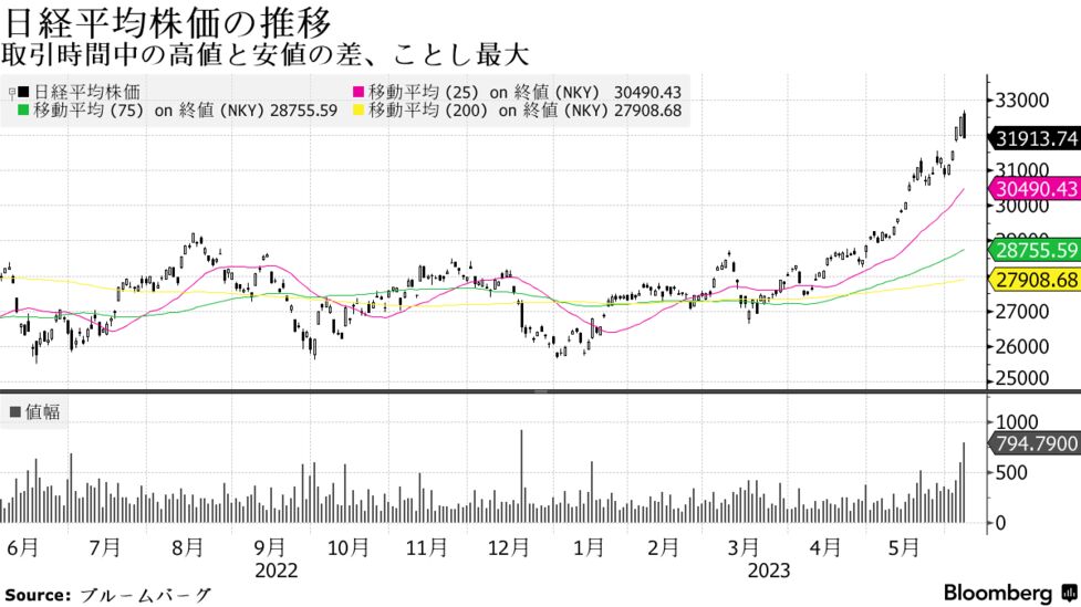日本株は下落、先物主導で一転売り優勢－日経平均の値幅ことし