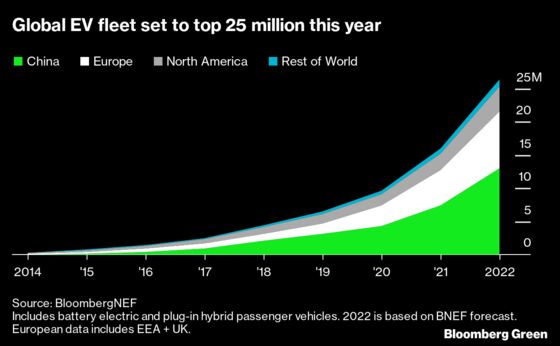 The World's Electric Vehicle Fleet Will Soon Surpass 20 Million