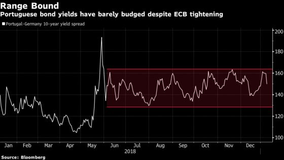 Portugal, Ireland Bond Sales Show Conviction on ECB Rate Outlook