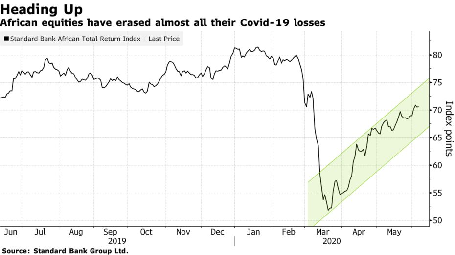 African equities have erased almost all their Covid-19 losses