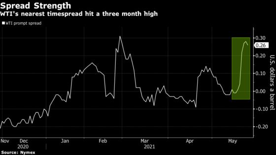Strengthening U.S. Crude Markets Put Export Cargoes in Doubt