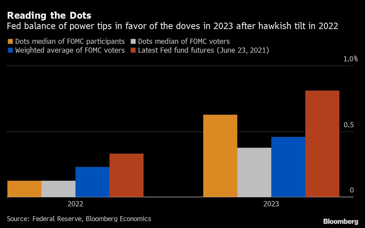 Fomc Calendar 2023 Fed Balance Of Power Tilts In Favor Of The Doves In 2023: Chart - Bloomberg