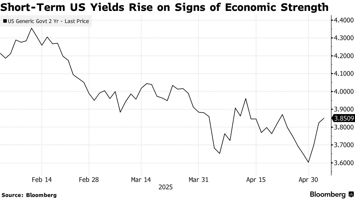 Short-Term US Yields Rise on Signs of Economic Strength