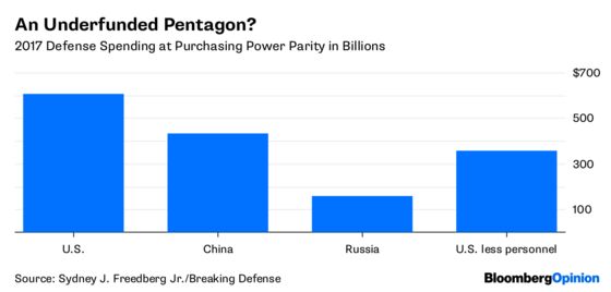 China Outspends the U.S. on Defense? Here’s the Math.