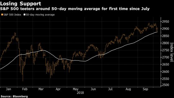 Key Support Levels Give Way in U.S. Stocks