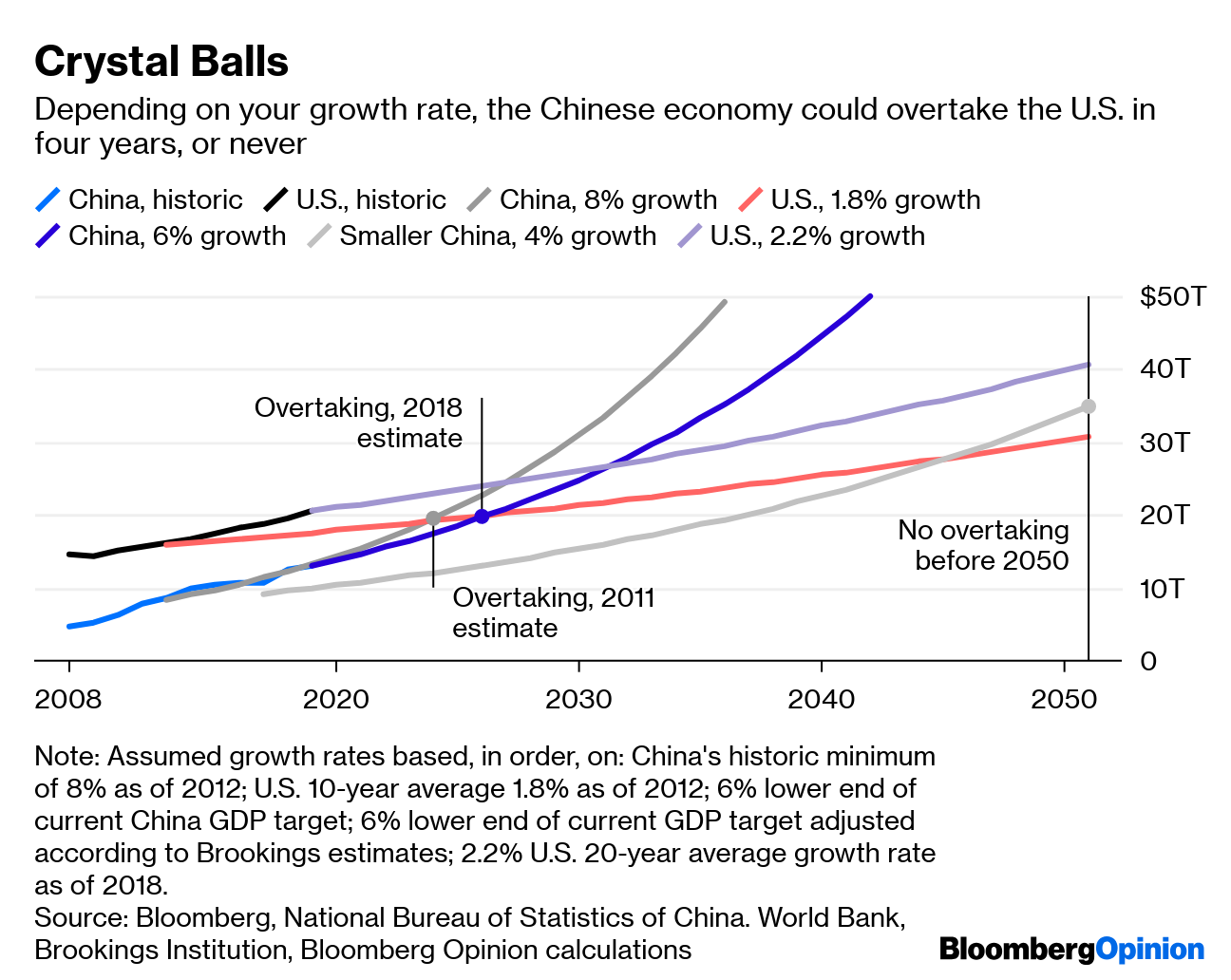 Will China Overtake U.S. GDP? Depends How You Count Bloomberg