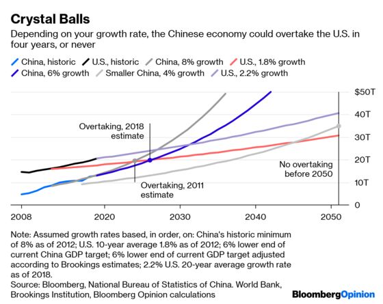 China Could Outrun the U.S. Next Year. Or Never