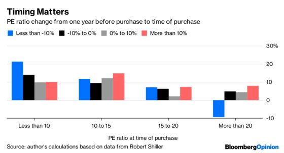 History Doesn't Favor the Stock Bulls After Sell-Off