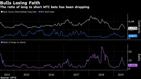 Oil Optimism Slumps to 12-Week Low as Price Dips to Bear Market