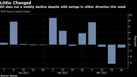 Oil’s Most Volatile Week In Months Closes With a Whimper