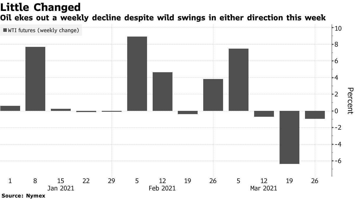 Oil ekes out a weekly decline despite wild swings in either direction this week