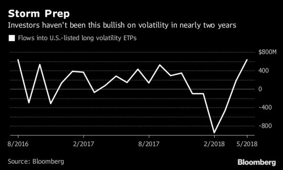 Investors Bet on Fresh Stock Volatility Like It's August 2016