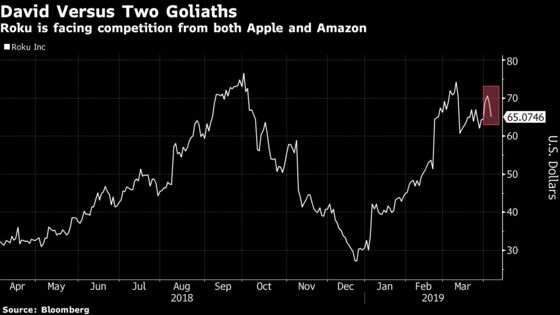 Roku Tumbles as Analysts See Competition From Apple and Amazon