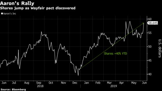 Newly ‘Uncovered’ Wayfair Pact May Be Boon for Rent-to-Own Firm