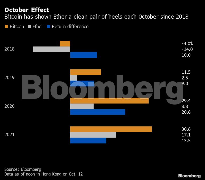 October Effect