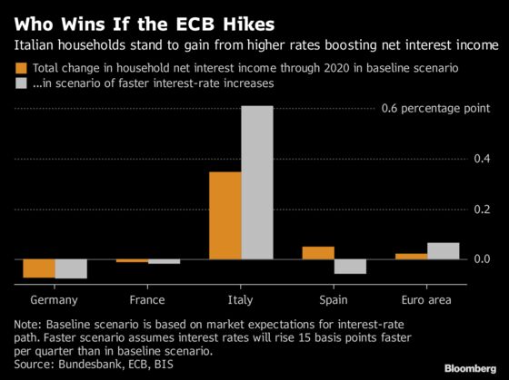 Bundesbank Finds Italian Households to Gain Most From Rate Hikes