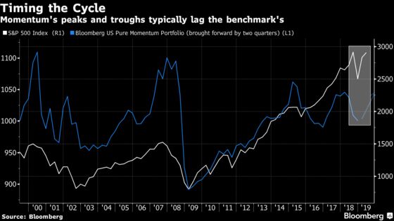 Quant Strategy Once Powering Bull Market Is Set for Comeback