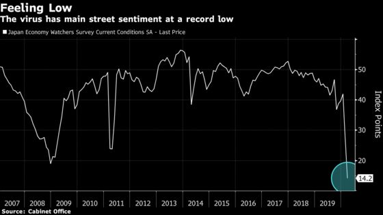 Sentiment Plunges to a Record Low on Japan’s Main Street