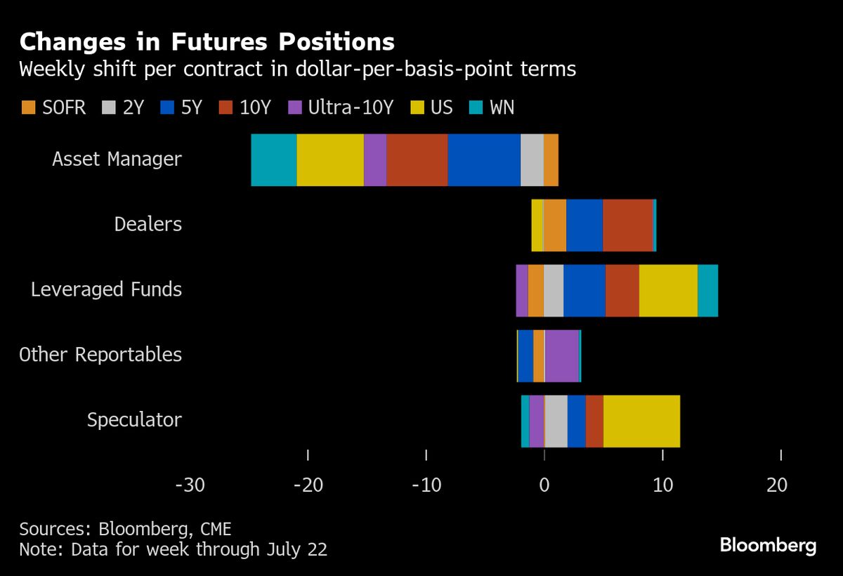 ⚫️ BLOOMBERG: I trader di obbligazioni riducono le scommesse sui Treasury in attesa dell'incontro della Federal Reserve