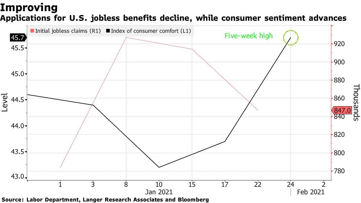 Claims for U.S. jobless benefits are declining, while consumer sentiment improves