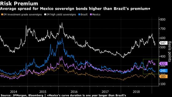 Bond Market Shows Traders Putting Mexico on the Edge of Junk