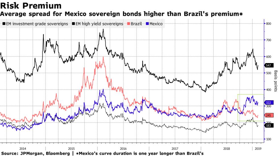 Bond Market Shows Traders Putting Mexico On The Edge Of Junk Bloomberg - 