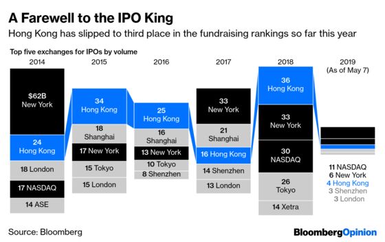 How the U.S. Stole Hong Kong’s IPO Crown