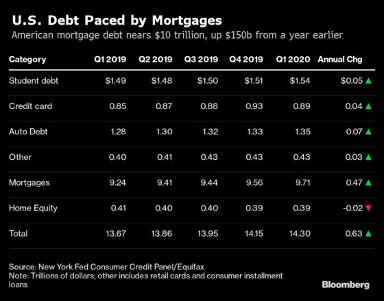 U.S. Household Debt Reaches Yet Another Record on Home Loans