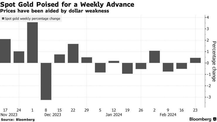 Spot Gold Poised for a Weekly Advance | Prices have been aided by dollar weakness