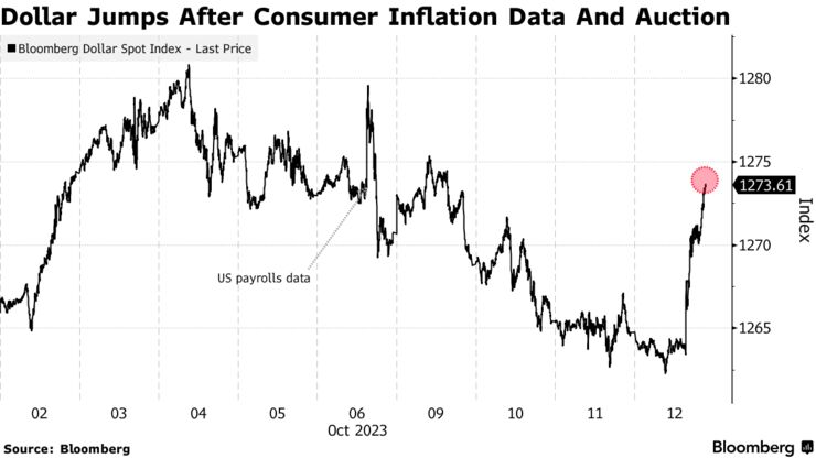 Dollar Jumps After Consumer Inflation Data And Auction