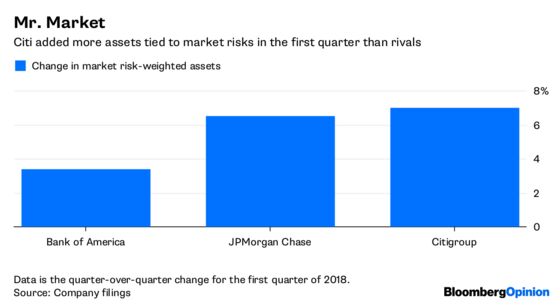 Citigroup Outpaces Its Rivals in the Game of Risk