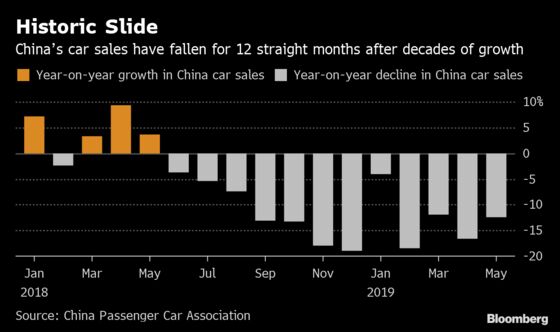 China Car Slump Extends to a Year With Few Signs of Reprieve