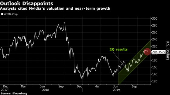 Nvidia Slides as Outlook Fails to Inspire After 50% Rally