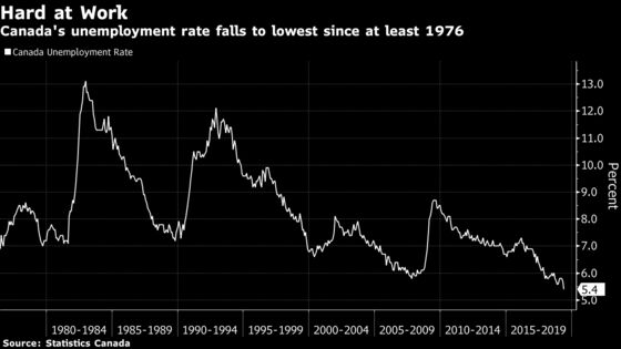 Canada’s Unemployment Rate Falls to Lowest Since at Least 1976