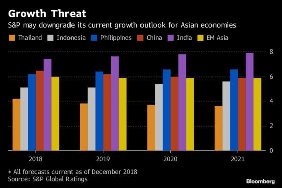 Asia Faces More Growth Downgrades and Currency Pain, S&P Says