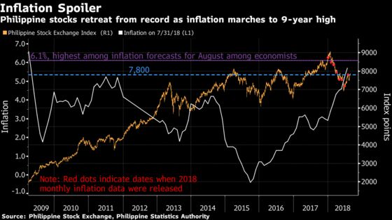 Philippine Stock Rebound Faces Skepticism Ahead of CPI Data