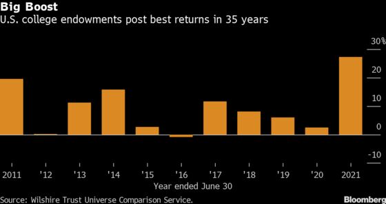 U.S. College Endowments Post Best Annual Performance Since 1986