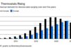Consumers Getting Hot for Smart Thermostats