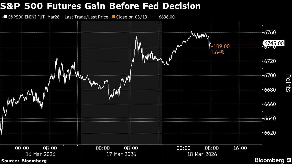 US Stock Futures Extend Rally Ahead of Fed Rate Decision