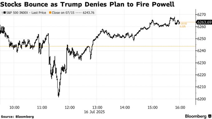 Stocks Bounce as Trump Denies Plan to Fire Powell