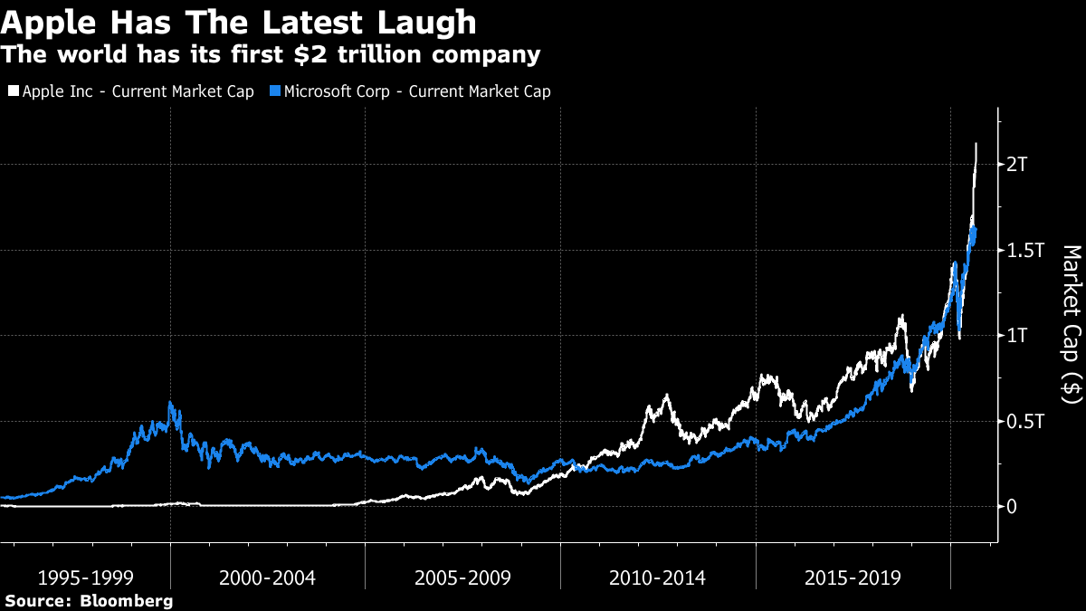 Apple's Great at $2 Trillion. Its Stock May Not Be - Bloomberg