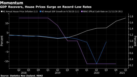 RBNZ Seen Quashing Talk of Tightening Despite V-Shaped Recovery