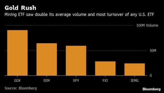 Gold Mining ETF Sees More Turnover Than Any Other U.S. Fund