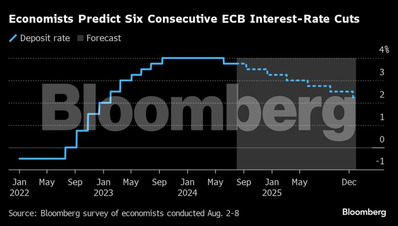 Economists Predict Six Consecutive ECB Interest-Rate Cuts |