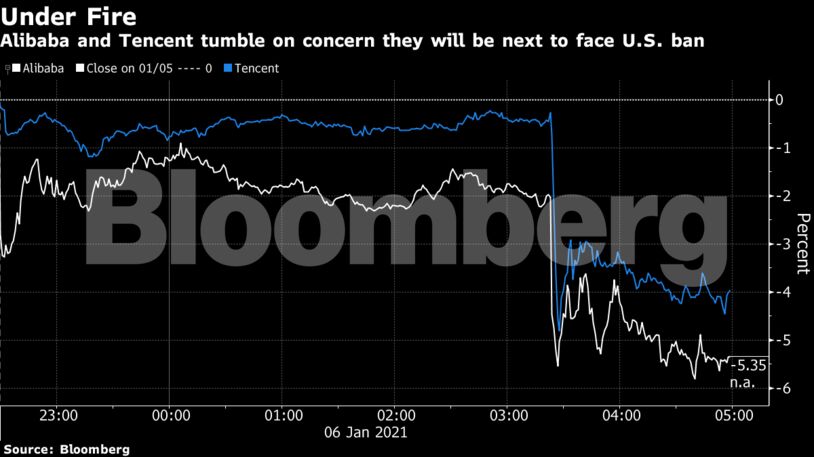 Alibaba and Tencent tumble on concern they will be next to face U.S. ban