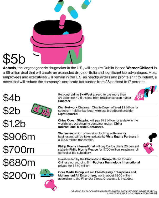 M&A News: Actavis, Warner Chilcott, SkyWest, Embraer, Dish Network, LightSquared, China Ocean Shipping