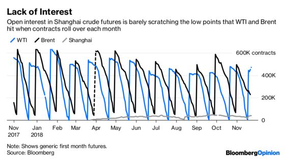 China’s Oil Benchmark Fails Its First Big Test