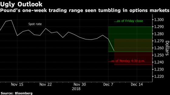 Pound Outlook Trashed in Short Term as Brexit Bewilderment Grows